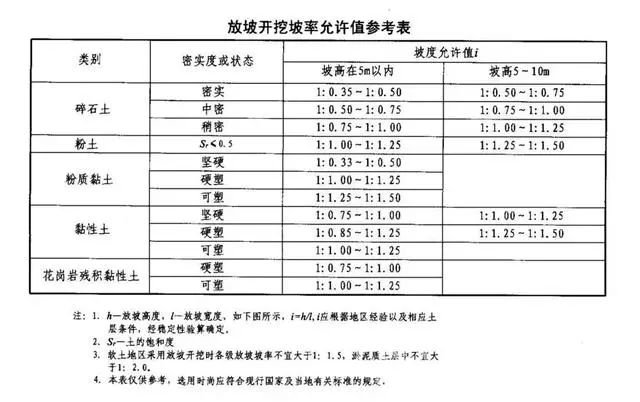 湛江基坑支护放坡开挖主意事项